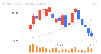 電算(3640)の日足チャート