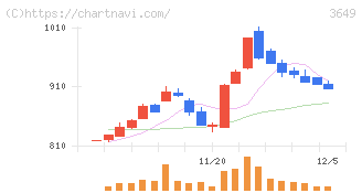 ファインデックス(3649)の日足チャート