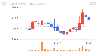 ディジタルメディアプロフェッショナル(3652)の日足チャート