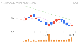 モルフォ(3653)の日足チャート