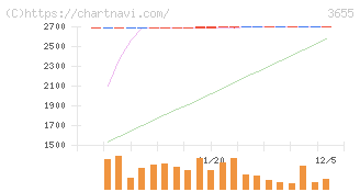 ブレインパッド(3655)の日足チャート