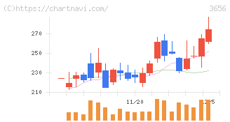 ＫＬａｂ(3656)の日足チャート