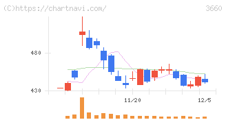 アイスタイル(3660)の日足チャート