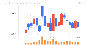 セルシス(3663)の日足チャート