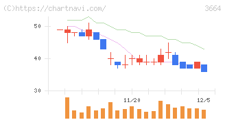 モブキャストホールディングス(3664)の日足チャート