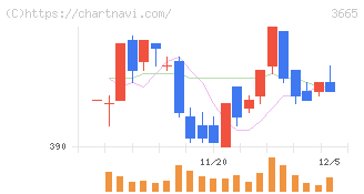 エニグモ(3665)の日足チャート
