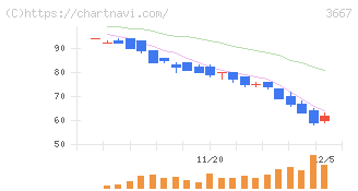ｅｎｉｓｈ(3667)の日足チャート