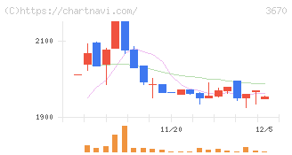 協立情報通信(3670)の日足チャート