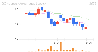 オルトプラス(3672)の日足チャート
