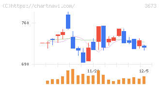 ブロードリーフ(3673)の日足チャート