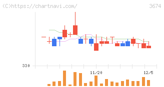 オークファン(3674)の日足チャート