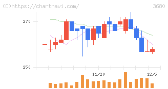 ホットリンク(3680)の日足チャート