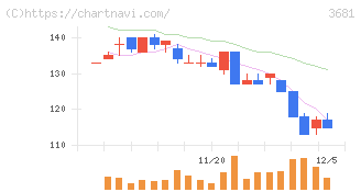 ブイキューブ(3681)の日足チャート