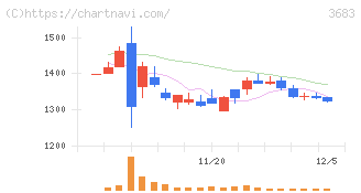 サイバーリンクス(3683)の日足チャート