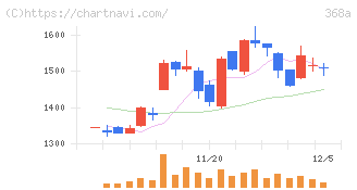 北里コーポレーション(368A)の日足チャート