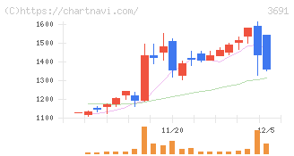 デジタルプラス(3691)の日足チャート