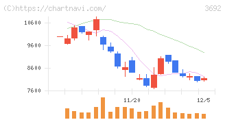 ＦＦＲＩセキュリティ(3692)の日足チャート