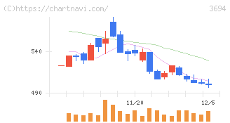 オプティム(3694)の日足チャート