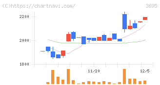 ＧＭＯプロダクトプラットフォーム(3695)の日足チャート