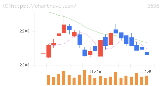 セレス(3696)の日足チャート