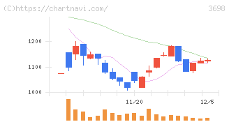 ＣＲＩ・ミドルウェア(3698)の日足チャート