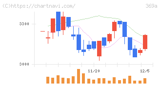 エータイ(369A)の日足チャート
