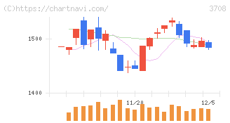 特種東海製紙(3708)の日足チャート