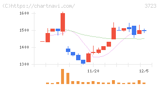 日本ファルコム(3723)の日足チャート