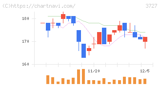 アプリックス(3727)の日足チャート