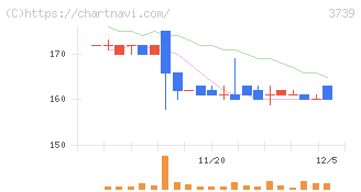 コムシード(3739)の日足チャート