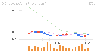 リップス(373A)の日足チャート
