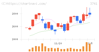 セック(3741)の日足チャート