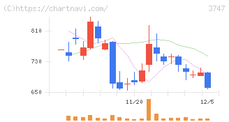 インタートレード(3747)の日足チャート