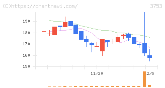 フライトソリューションズ(3753)の日足チャート