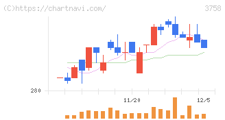 アエリア(3758)の日足チャート