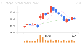 プロシップ(3763)の日足チャート