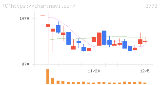 アドバンスト・メディア(3773)の日足チャート