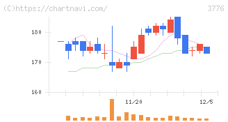 ブロードバンドタワー(3776)の日足チャート