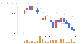 環境フレンドリーホールディングス(3777)の日足チャート