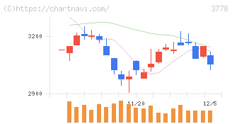 さくらインターネット(3778)の日足チャート