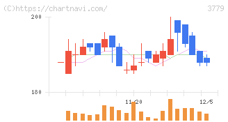 ジェイ・エスコム　ホールディングス(3779)の日足チャート