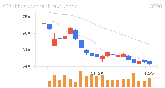 ＵＬＳグループ(3798)の日足チャート