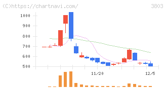 イメージ情報開発(3803)の日足チャート