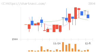システム　ディ(3804)の日足チャート