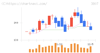 フィスコ(3807)の日足チャート
