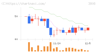 オーケーウェブ(3808)の日足チャート