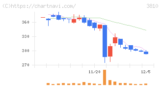 サイバーステップホールディングス(3810)の日足チャート