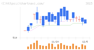 メディア工房(3815)の日足チャート