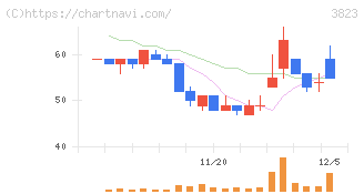 ＴＨＥ　ＷＨＹ　ＨＯＷ　ＤＯ　ＣＯＭＰＡＮＹ(3823)の日足チャート