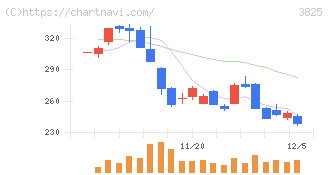 リミックスポイント(3825)の日足チャート